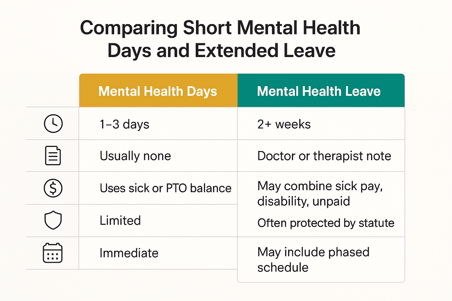 A side-by-side comparison chart of mental health days and extended mental health leave showing differences in typical length, documentation, pay, job protection, and return process.