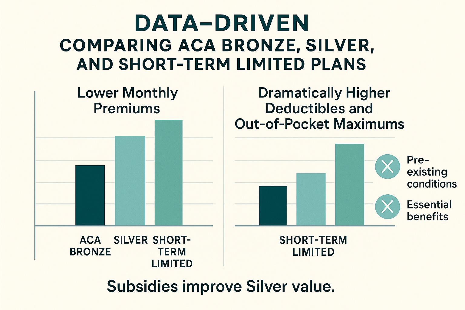 Comparison of monthly premiums, deductibles, and coverage across health plan types