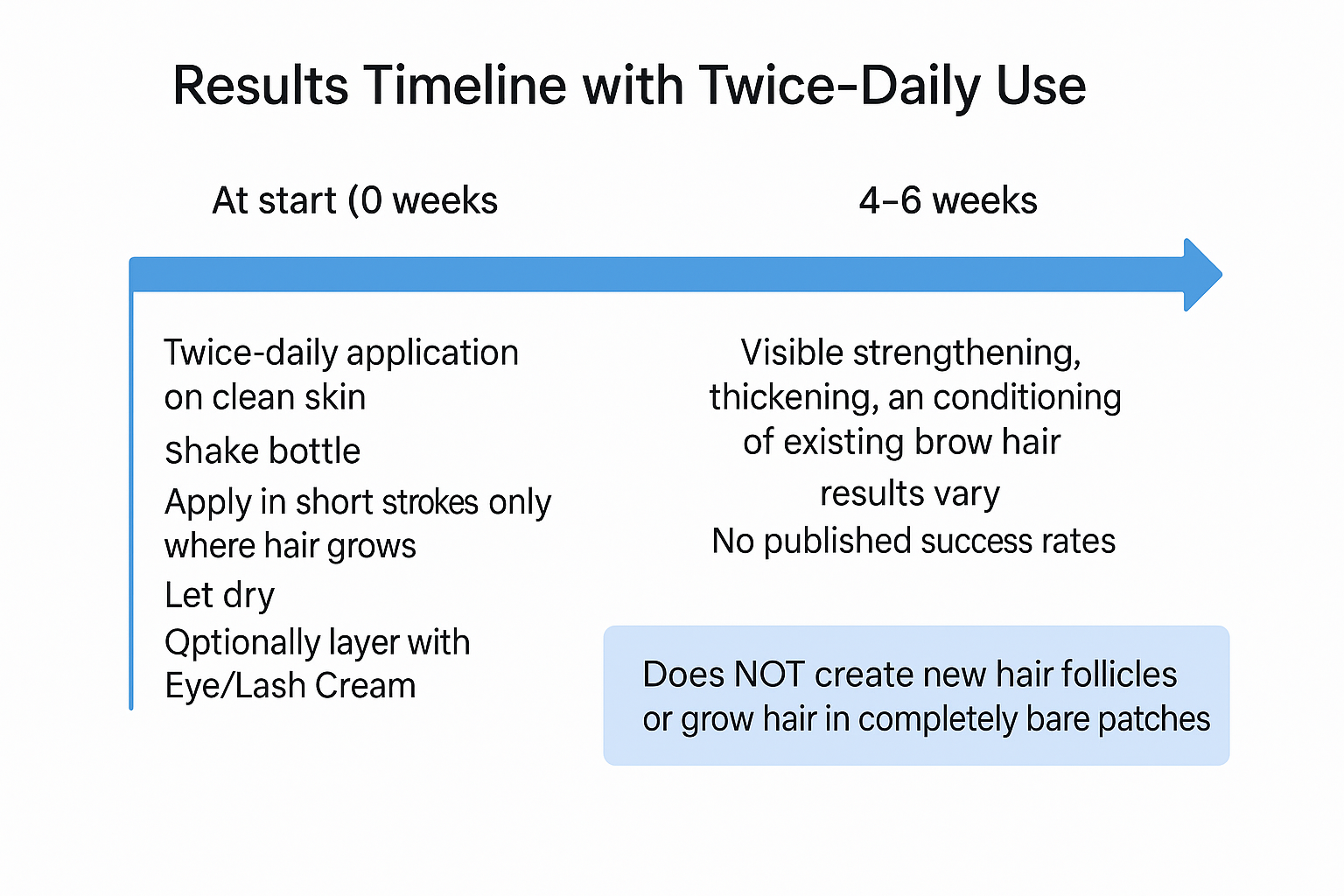 Timeline showing 4 to 6 weeks of twice-daily serum application to achieve thicker existing eyebrow hair