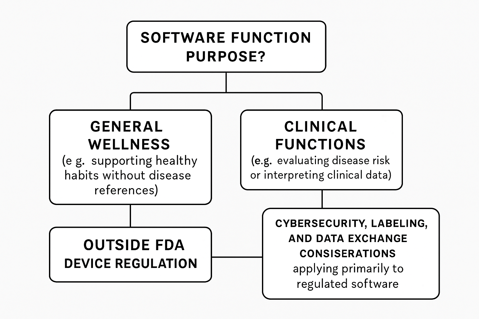 Decision flowchart showing FDA regulation criteria for software functions, separating general wellness software from clinical decision support tools, with notes on cybersecurity considerations.