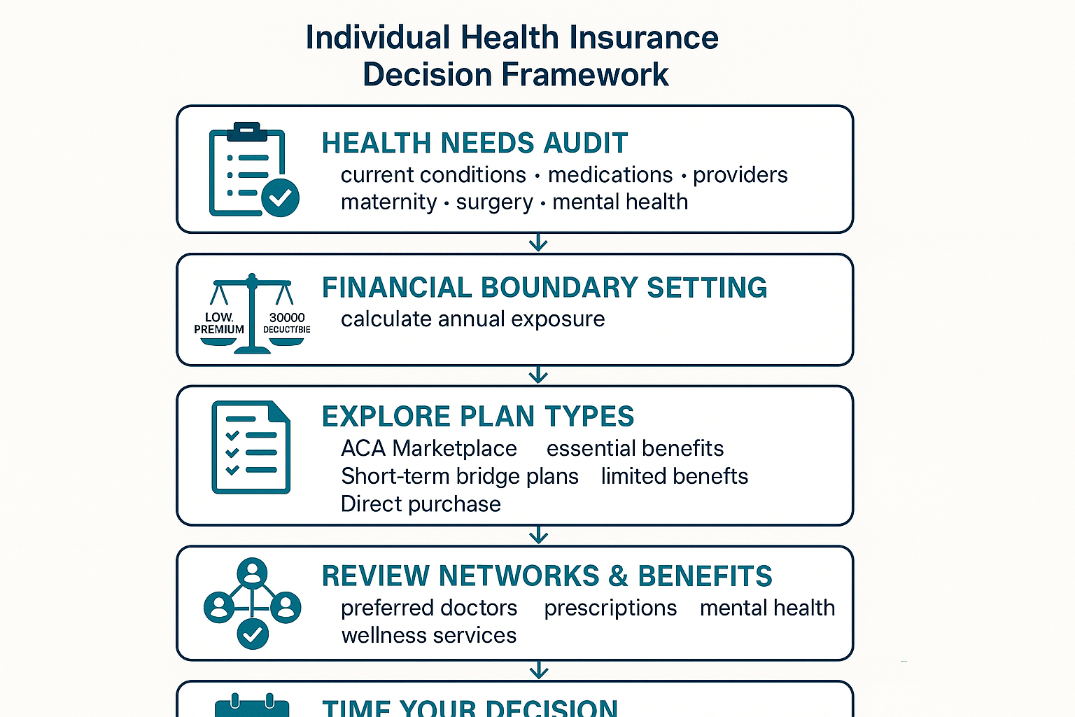 Flowchart outlining the step-by-step decision process for selecting individual health insurance