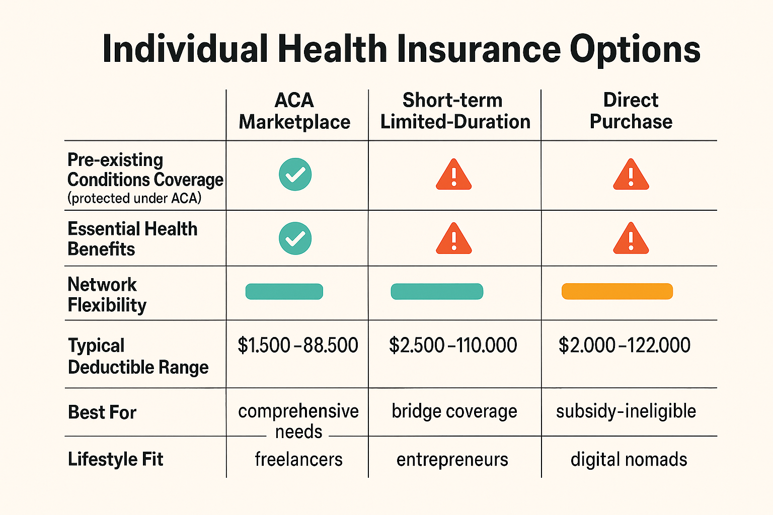Comparison of ACA Marketplace, short-term, and direct purchase health insurance plans
