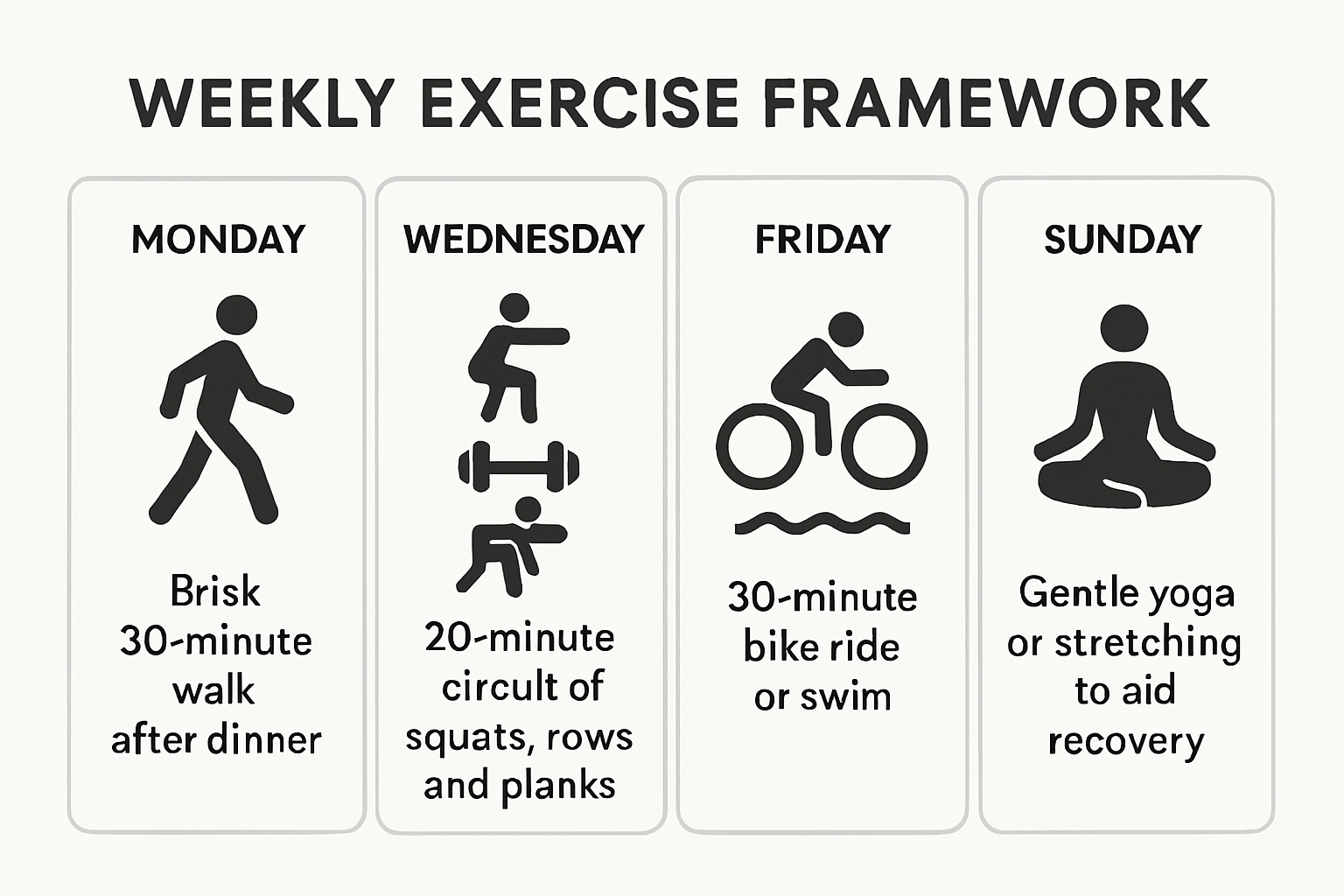 Infographic showing a practical weekly exercise routine with four activities: brisk walking on Monday, strength circuit on Wednesday, bike ride or swim on Friday, and yoga/stretching on Sunday, including activity durations.