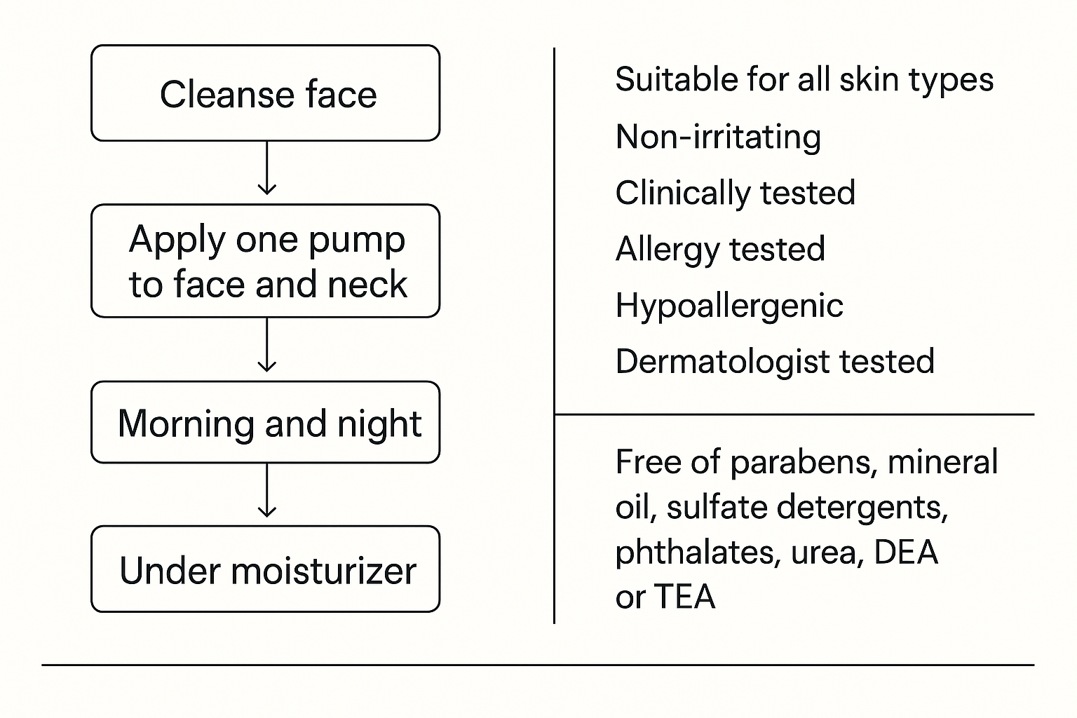 Flowchart showing how to apply the serum and its suitability and clean formula claims
