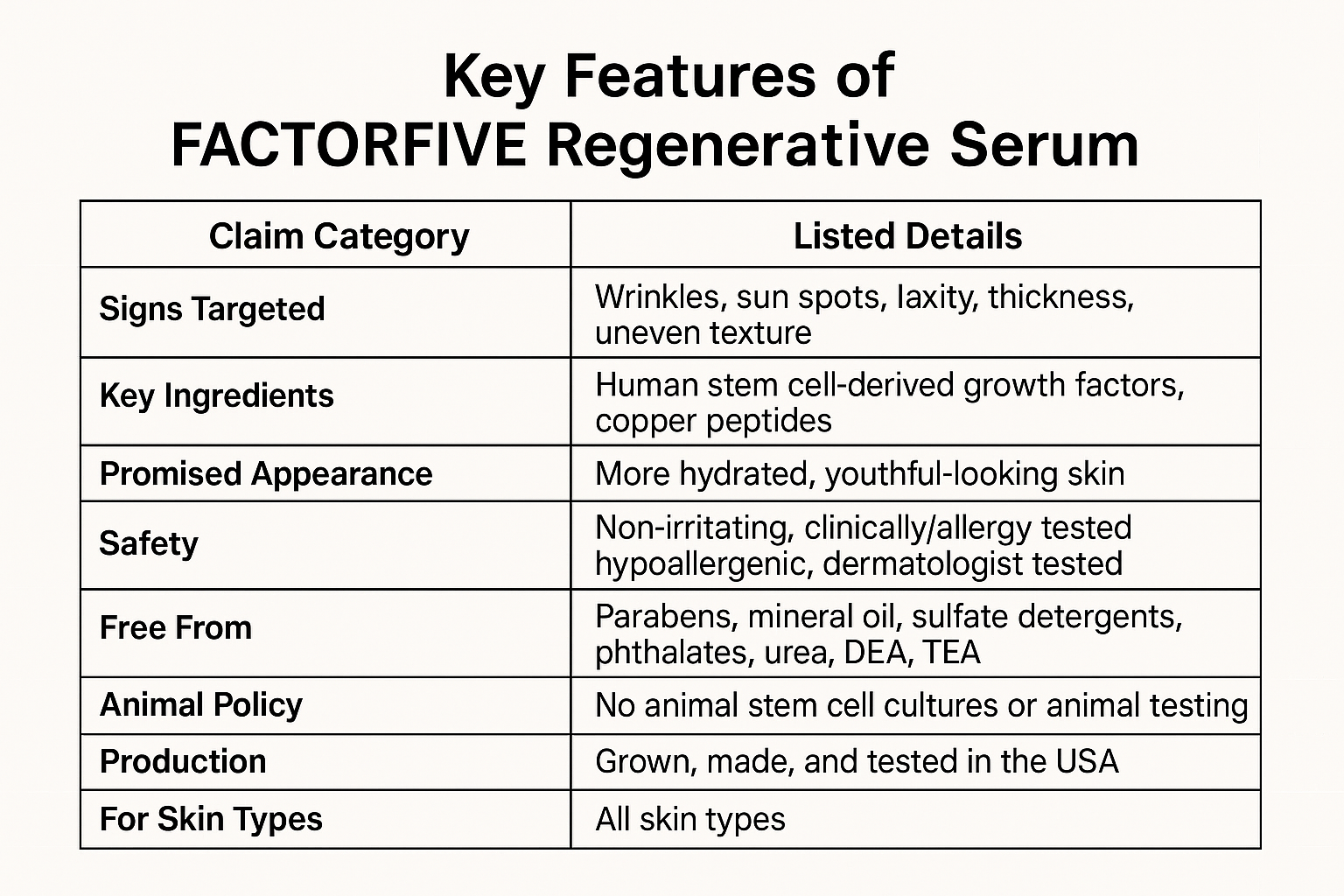 Comparison table infographic listing the exact signs targeted, ingredients, safety claims, and features of the Regenerative Serum from the article