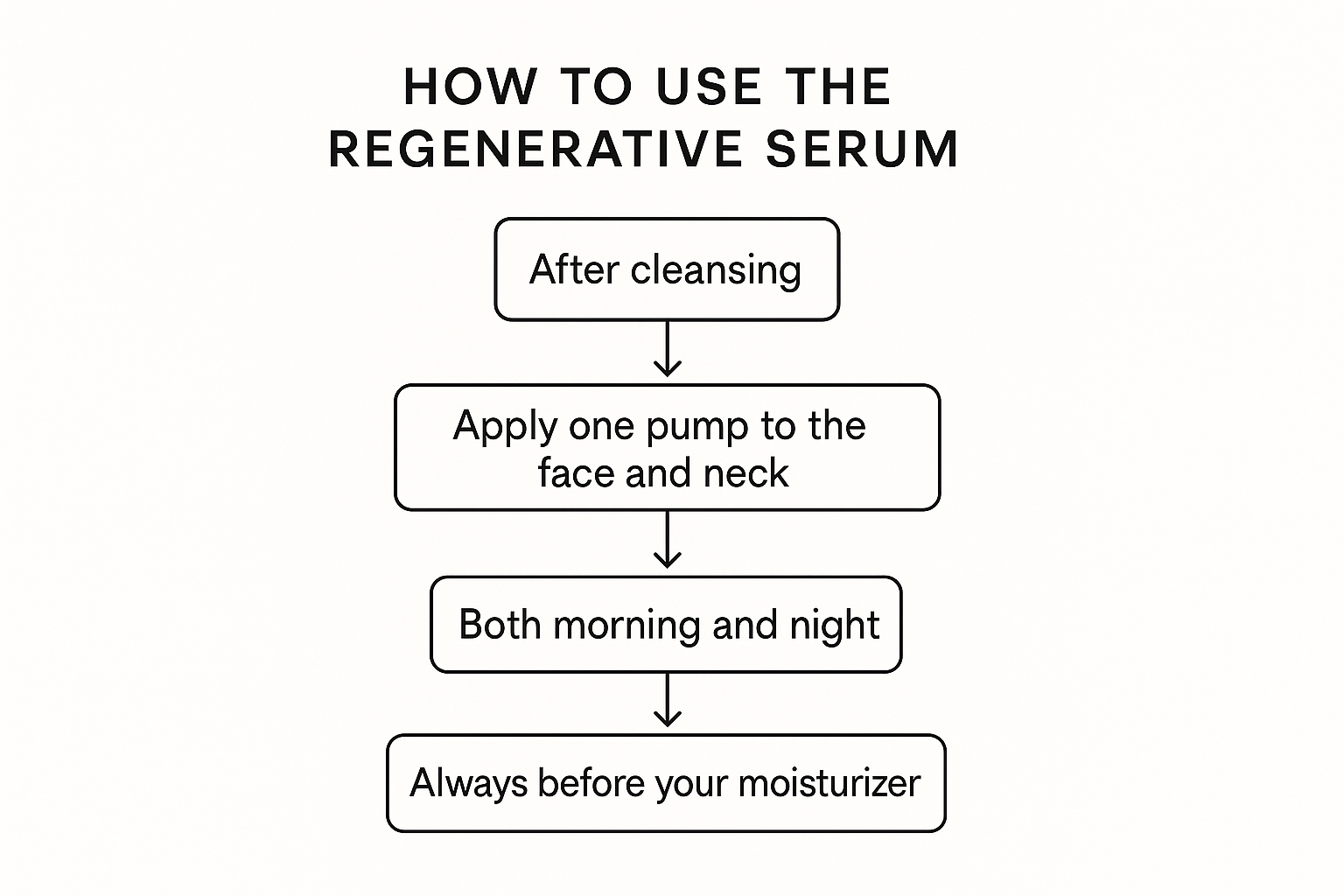 Flowchart diagram showing the exact four application steps for the serum: after cleansing, one pump to face and neck, morning and night, before moisturizer