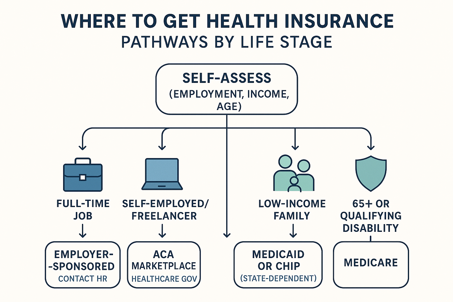 Flowchart outlining primary pathways to obtain health insurance