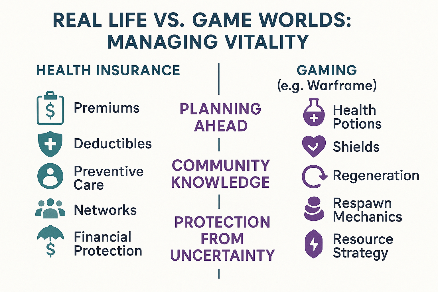 Infographic comparing health insurance elements to video game health systems