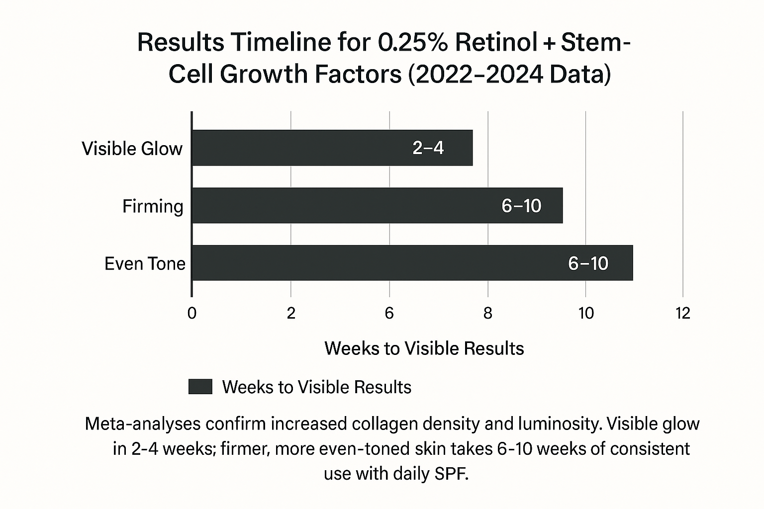 Chart showing visible glow in 2-4 weeks and firmer even-toned skin in 6-10 weeks from retinol night cream