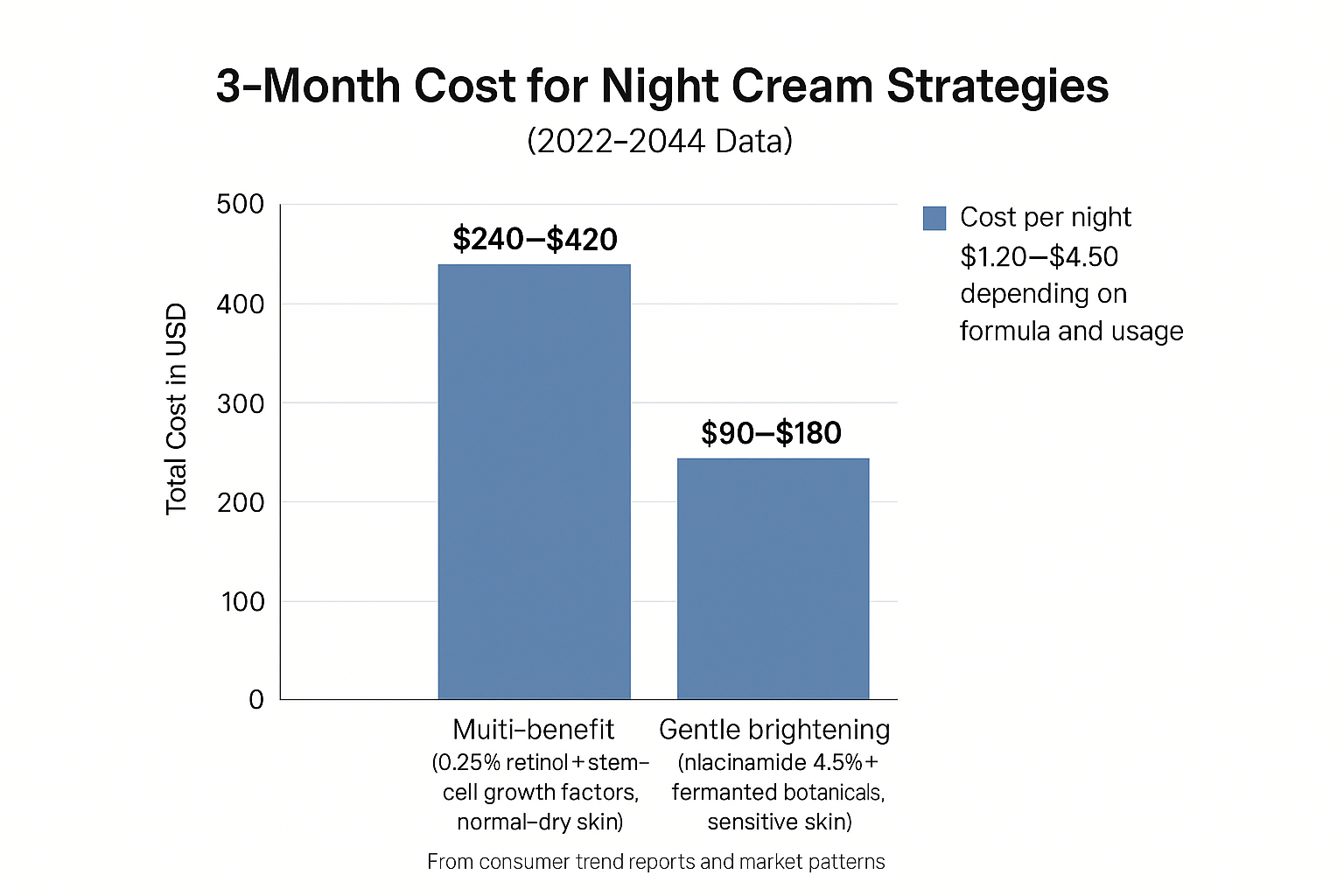 Cost comparison chart showing $240–$420 for multi-benefit retinol cream versus $90–$180 for gentle niacinamide options over 90 days