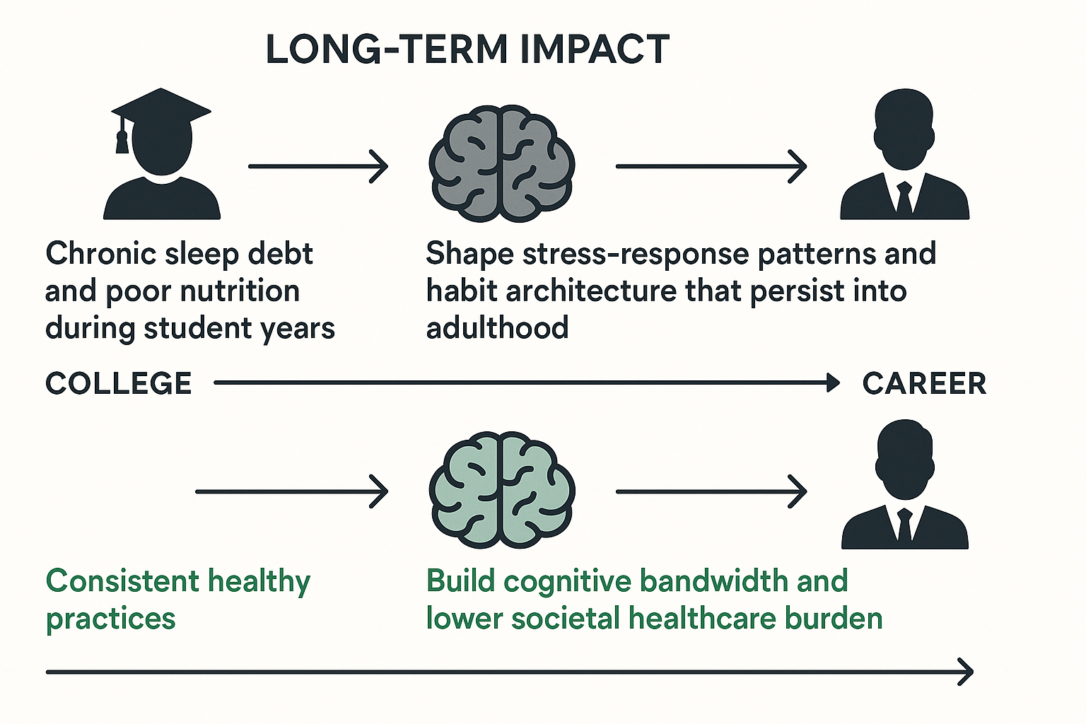 Diagram of how student healthy living affects lifelong outcomes