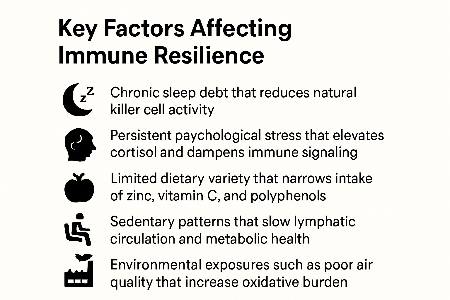 Diagram showing five key factors that reduce immune resilience, including chronic sleep debt, stress, poor diet, sedentary behavior, and environmental exposures.